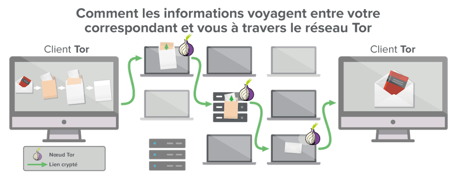 reseaux Tor